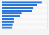 Most visible consumer electronics paid search advertisers in the UK 2016