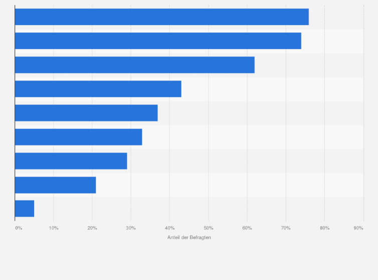 Statistik: Was tun Sie täglich, um Ihrem Partner Ihre Liebe zu zeigen?