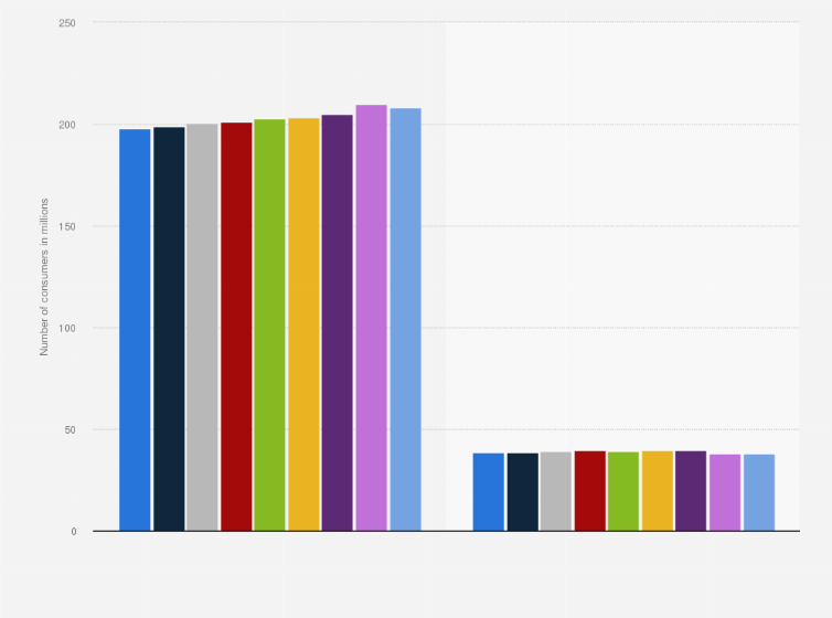 Statistic: U.S. population: Most used forms of manual toothbrushes from 2012 to 2020