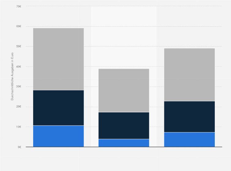 Statistik: Wie viel geben Sie durchschnittlich für den Valentinstag (Blumen, Geschenke, Essen gehen) aus?