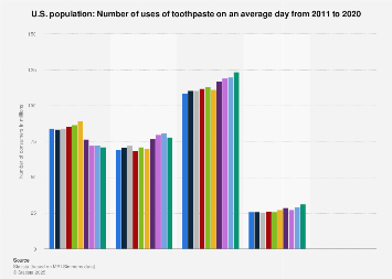 U.S.: usage frequency of toothpaste 2011-2020| Statista