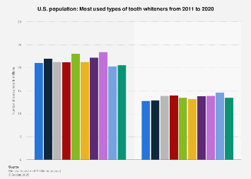 Types of tooth whiteners in the U.S. 2011-2017