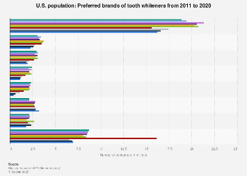 Brands of tooth whiteners in the U.S. 2011-2017