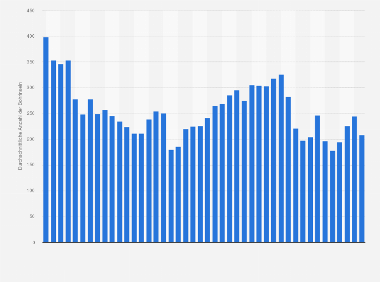 Statistik: Anzahl an Bohrinseln weltweit in den Jahren von 1982 bis 2025