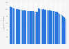 BT: Volume of residential exchange line numbers in the UK Q1 2012-Q4 2018