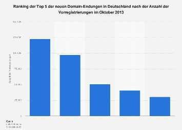 Vorbestellungen von neuen Top Level Domains in Deutschland 2013