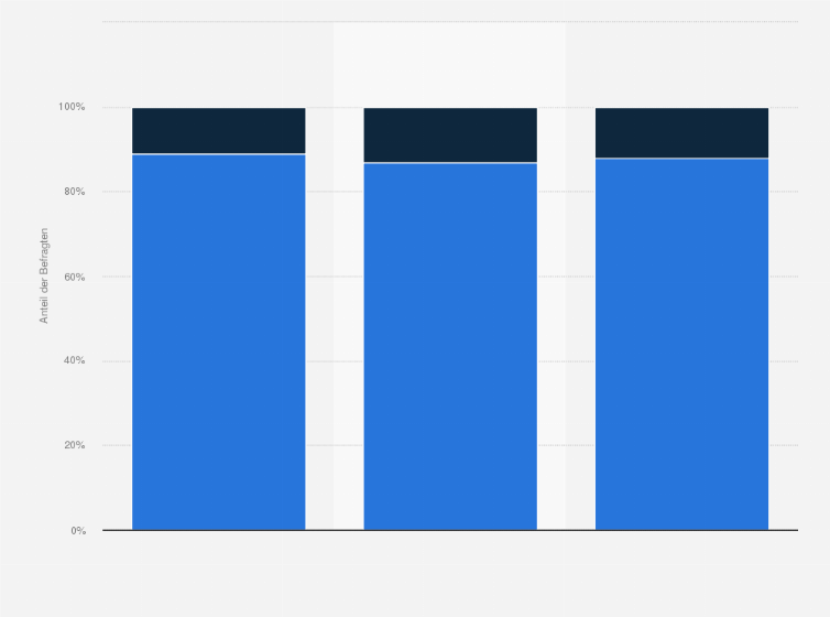 Statistik: Stimmen Sie der Aussage zu, dass man seinem Partner lieber über das Jahr verteilt Geschenke machen sollte und nicht am Valentinstag?