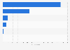 Responses to consumer complaints regarding banking services 2011-2013, by type