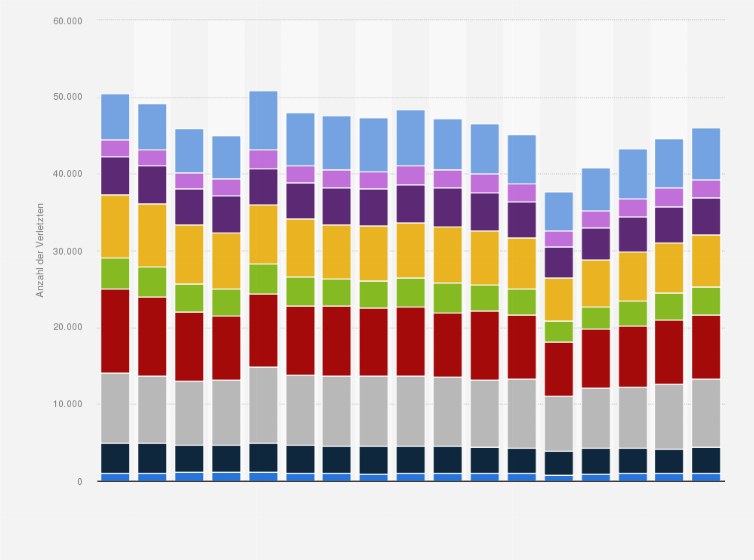 Statistik: Anzahl der Verletzten bei Unfällen im Straßenverkehr nach Bundesländern in Österreich in den Jahren 2008 bis 2024
