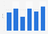Leading online retailers with Saturday delivery option in the UK 2008-2013