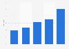 Online retailers offering same-day delivery in the UK 2010-2015