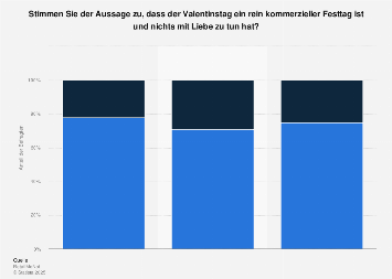 Umfrage in Deutschland zu Valentinstag, Kommerz und Liebe 2015