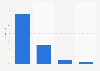 Responses to payment transfer complaints in the U.S. 2013