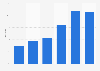 Online retailers offering click-and-collect in the UK 2009-2015