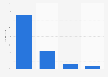Responses to banking account management complaints 2013, by type