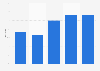 Leading online retailers offering click-and-collect in the UK 2009-2013