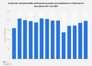 Verkehrsunfälle mit Personenschaden auf Autobahnen in Österreich bis 2017