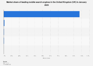 Leading mobile search engines in the United Kingdom February 2018, by market share