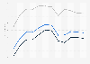 Twitter's timeline views per MAU as of 4th quarter 2014
