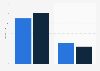 Grammy Awards: social media activity 2016, by platform