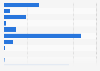 Threshold value range for free delivery from online retailers in the UK 2013