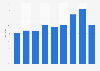 Online retailers offering free delivery over a given order value in the UK 2006-2015