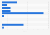 Threshold value for free delivery among leading online retailers in the UK 2013