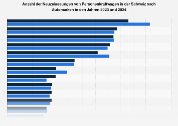 Neuzulassungen von Personenkraftwagen in der Schweiz nach Automarken 2018