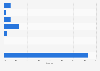 Threshold values for free international delivery from online retailers in the UK 2013