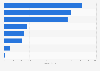 Luxury vehicles - global sales by brand - 2016