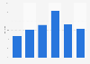 Online retailers offering delivery gift wrapping in the UK 2007-2013