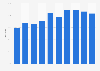 Online retailers offering online order tracking in the United Kingdom (UK) 2005-2015