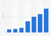 Online retailers using text message alerts in the United Kingdom (UK) 2008-2015