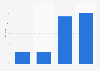 Online retailers responding to queries via Twitter in the UK 2010-2013