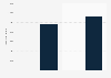 Recording Academy's Twitter and Facebook audience in 2009 and 2014