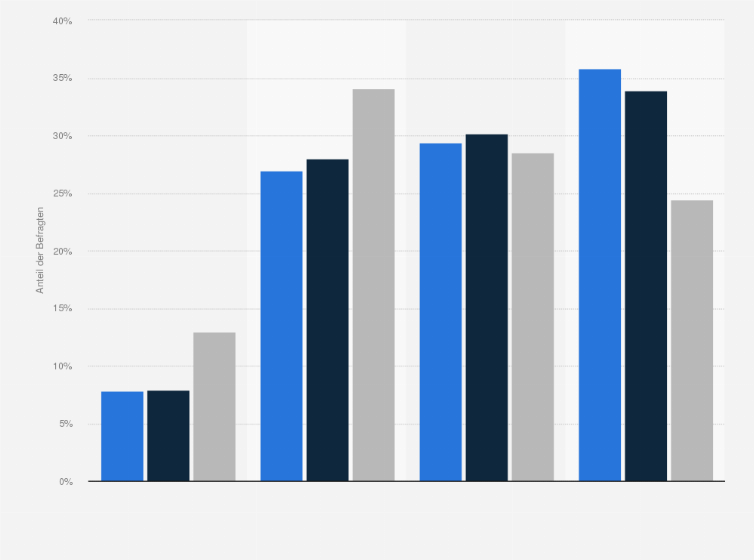 Statistik: Singles in Deutschland nach Interesse an Informationen über Möbel und Wohnungseinrichtung im Vergleich mit der Bevölkerung im Jahr 2020