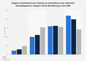 Single haushalte deutschland prognose