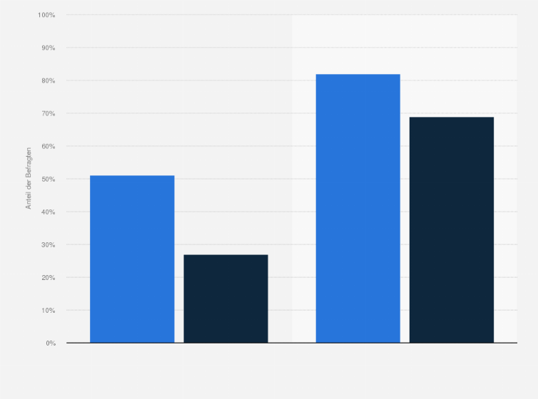 Statistik: Haben Sie in den letzten sechs Monaten ein eigenes Profil in einem Social Network gepflegt?