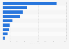 Debt financed local government exenditures in China as of June 30, 2013, by sector