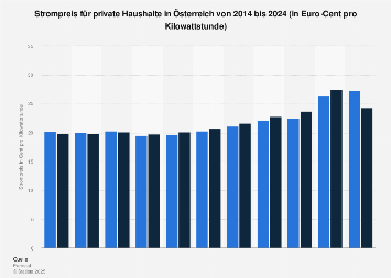 Strompreis für Privathaushalte in Österreich bis 2018