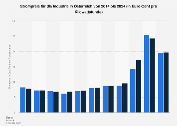 Strompreis für die Industrie in Österreich bis 2018