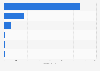 Mail order market B2C advertising spending in the United Kingdom (UK) 2012, by media