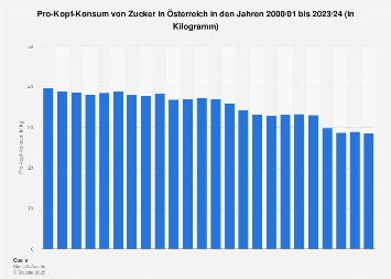 Pro-Kopf-Konsum von Zucker in Österreich bis 2016/17