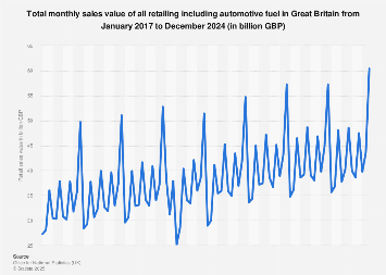 Retail sales value monthly in Great Britain 2015-2018