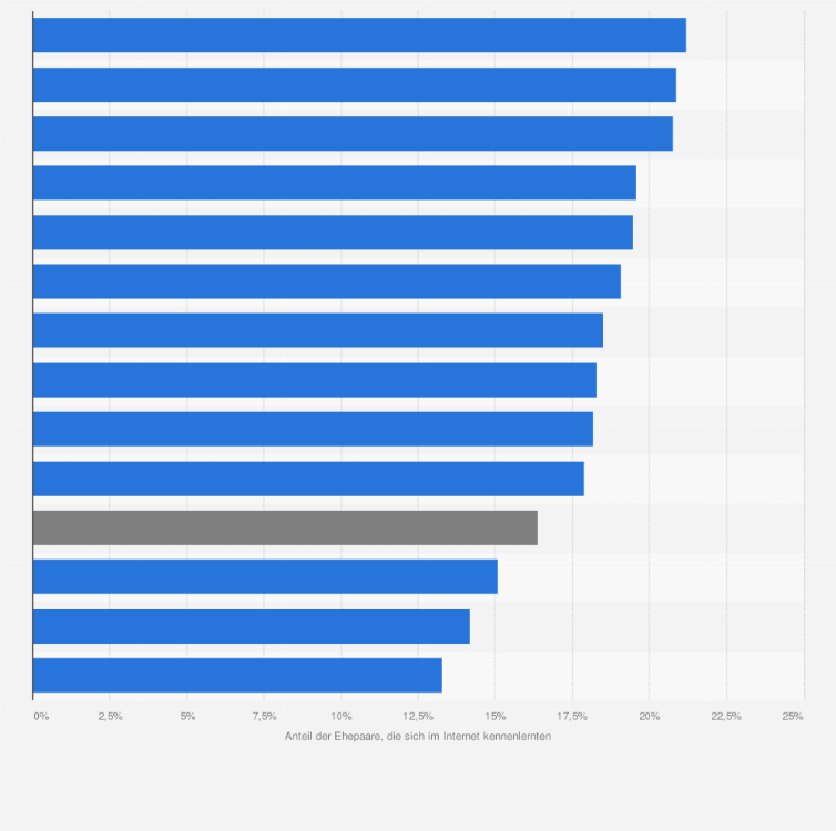 Statistik: Anteil der Hochzeitspaare, die sich im Internet kennengelernt haben, nach Bundesländern bei Heirat im Jahr 2013