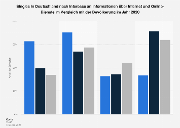 Umfrage unter Singles zum Informationsinteresse an Internet und Online-Diensten 2017