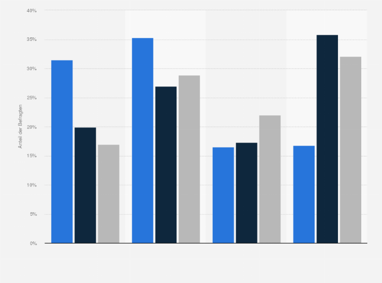 Statistik: Singles in Deutschland nach Interesse an Informationen über Internet und Online-Dienste im Vergleich mit der Bevölkerung im Jahr 2020