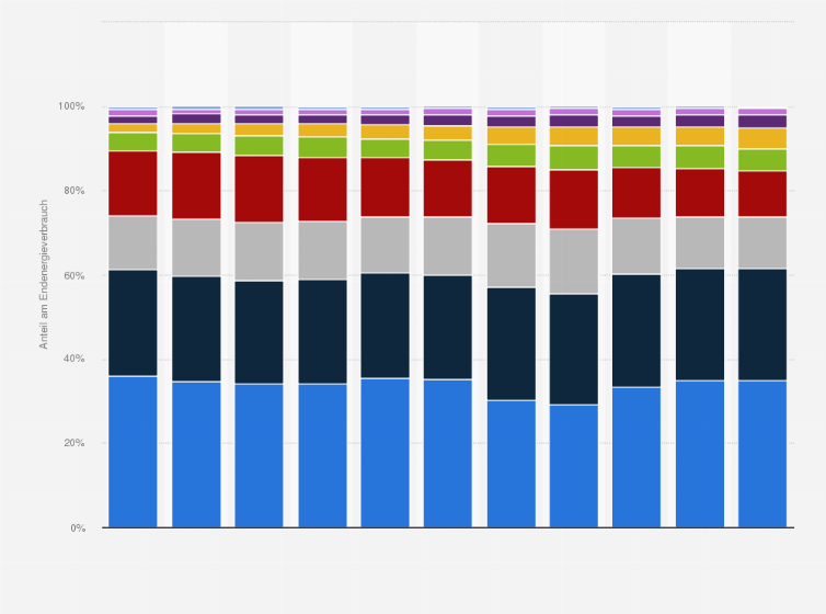 Statistik: Struktur des Endenergieverbrauchs in der Schweiz nach der Art des Energieträgers von 2014 bis 2024