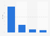 Online retailers sending review e-mails post-purchase in the UK 2013, by e-mail type