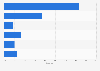 Order delivery speed of online retailers in the UK 2015